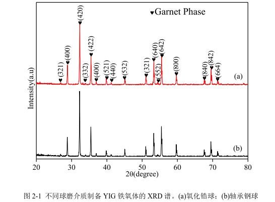 不同球磨介質(zhì)制備YIG 鐵氧體的 XRD 譜。(a)氧化鋯球；(b)軸承鋼球 